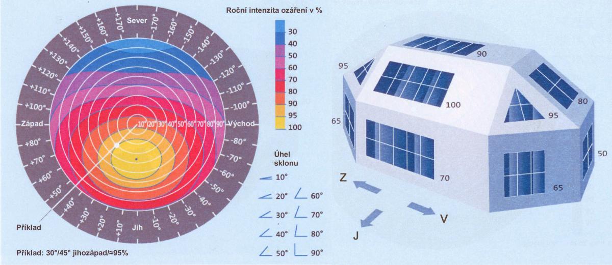 Procentuání roční intenzita ozáření dle odklonu od jihu a úhlu sklonu fotovoltaických panelů (platí pouze při nulovém zastínění vedlejšími objekty např. stromy, komíny, vikýři nebo okolními budovami a to v průběhu celého roku)